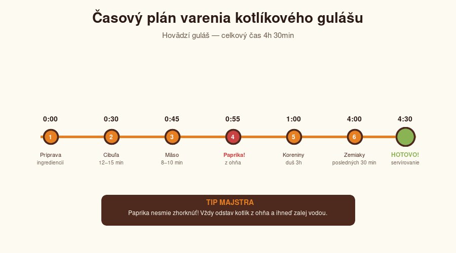 6-krokový časový plán varenia gulášu v kotlíku — od rozpálenia po hotové jedlo